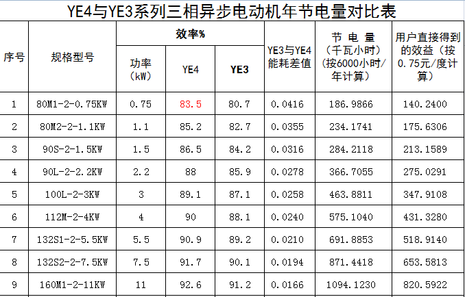 YE4電機和YE3電機區別,效率值相差多少,節能量及節省電費多少