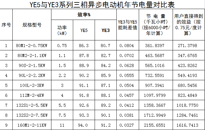 YE5電機與YE3電機效率差多少,能節省多少電費?